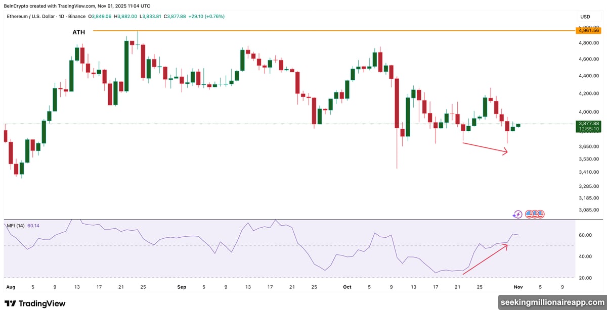 Death cross forms as 20-day EMA crosses below 100-day EMA