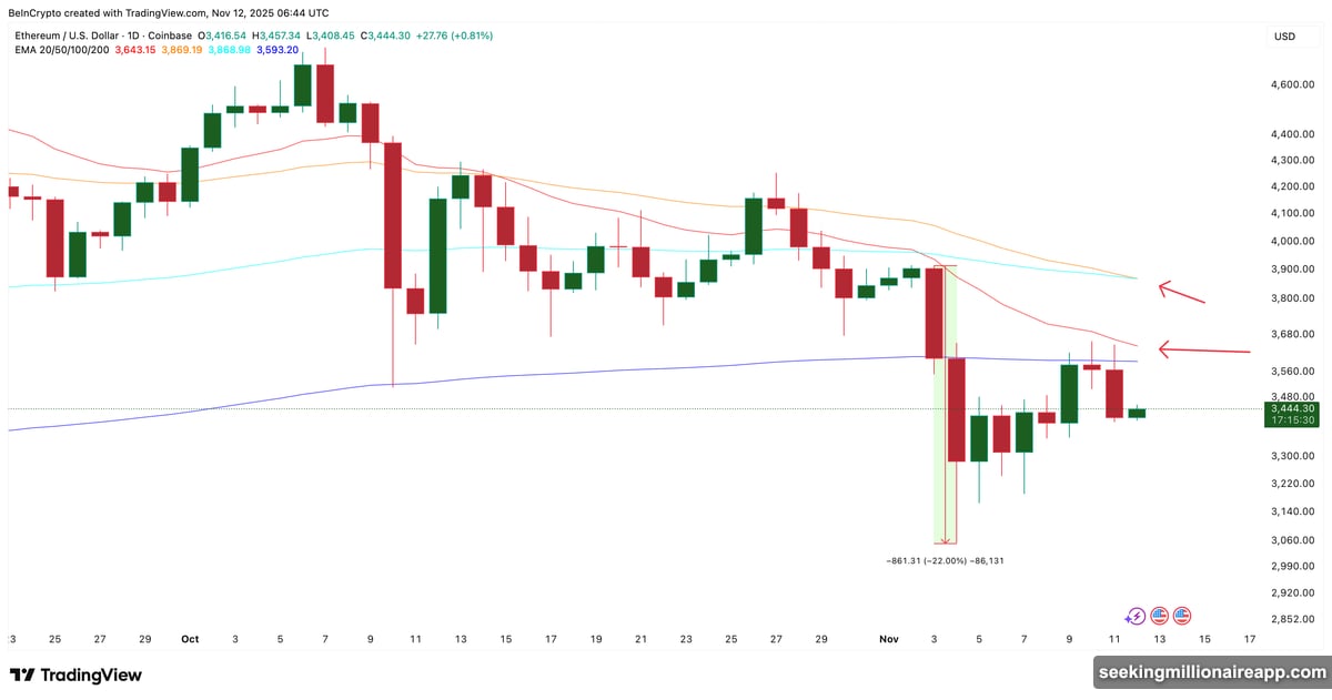 Ethereum whales bought $900 million despite bearish technical signals