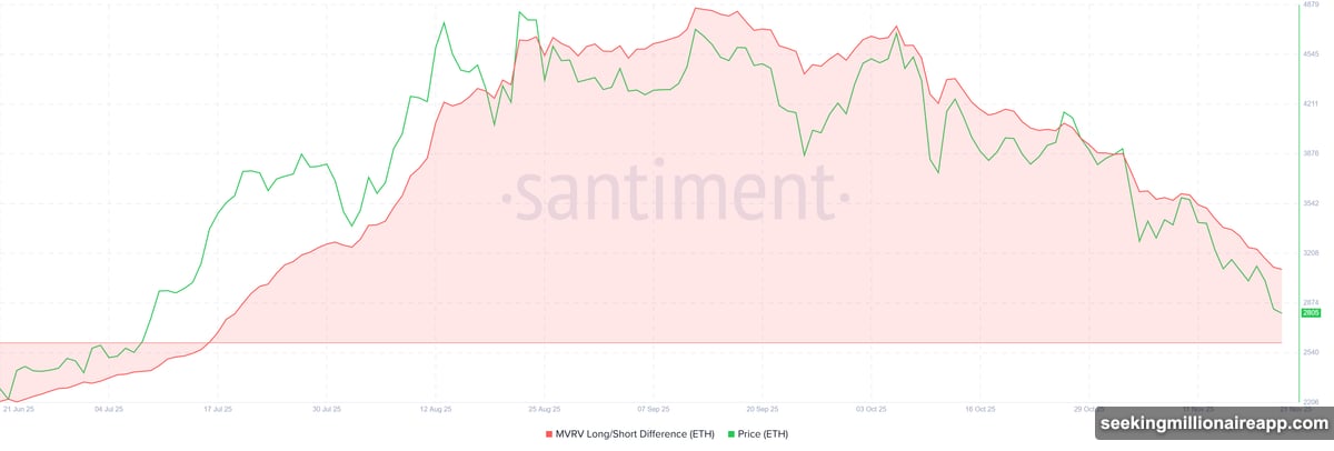 MVRV metric shows long-term holders losing profitability creates selling feedback loop