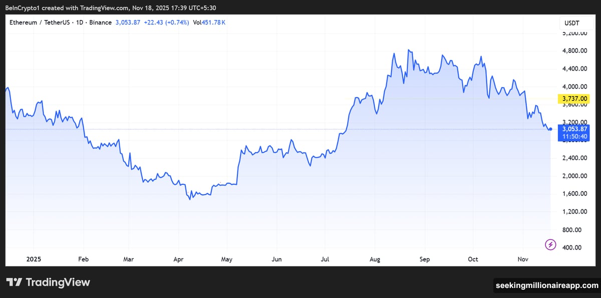 Market-makers vanished after October's liquidation bloodbath creating liquidity crunch
