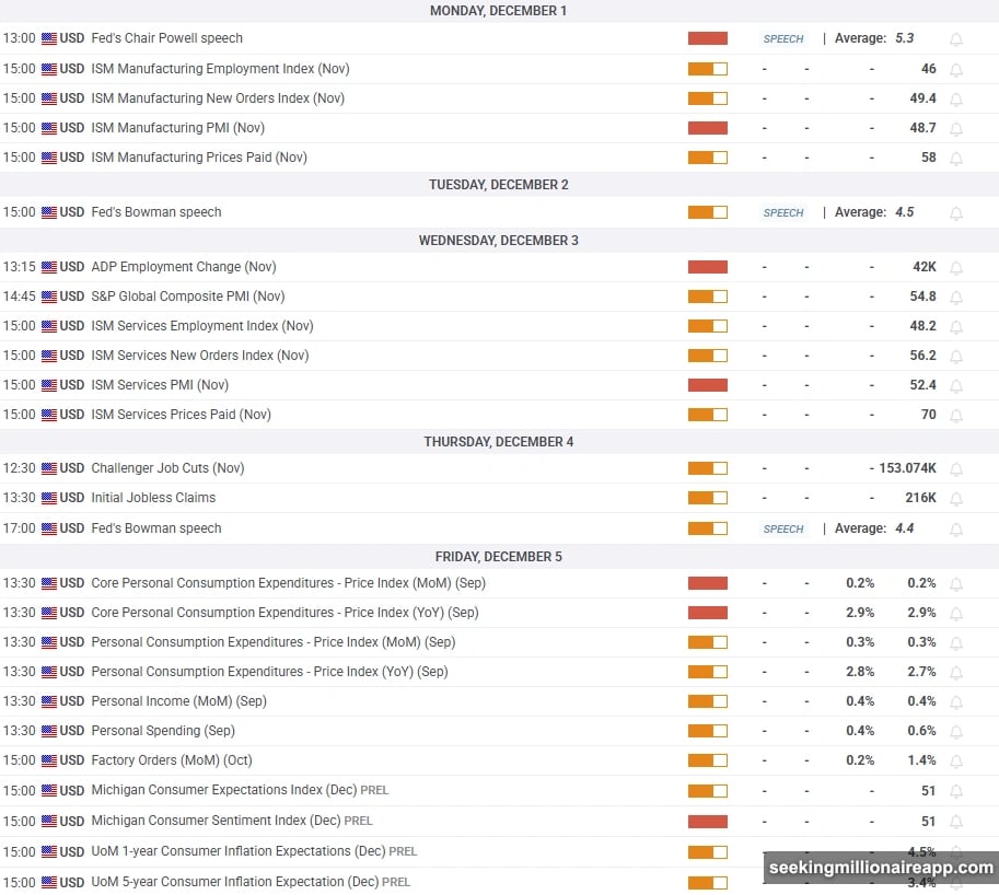 Fed rate cut odds jump from 60% to 85% for December meeting