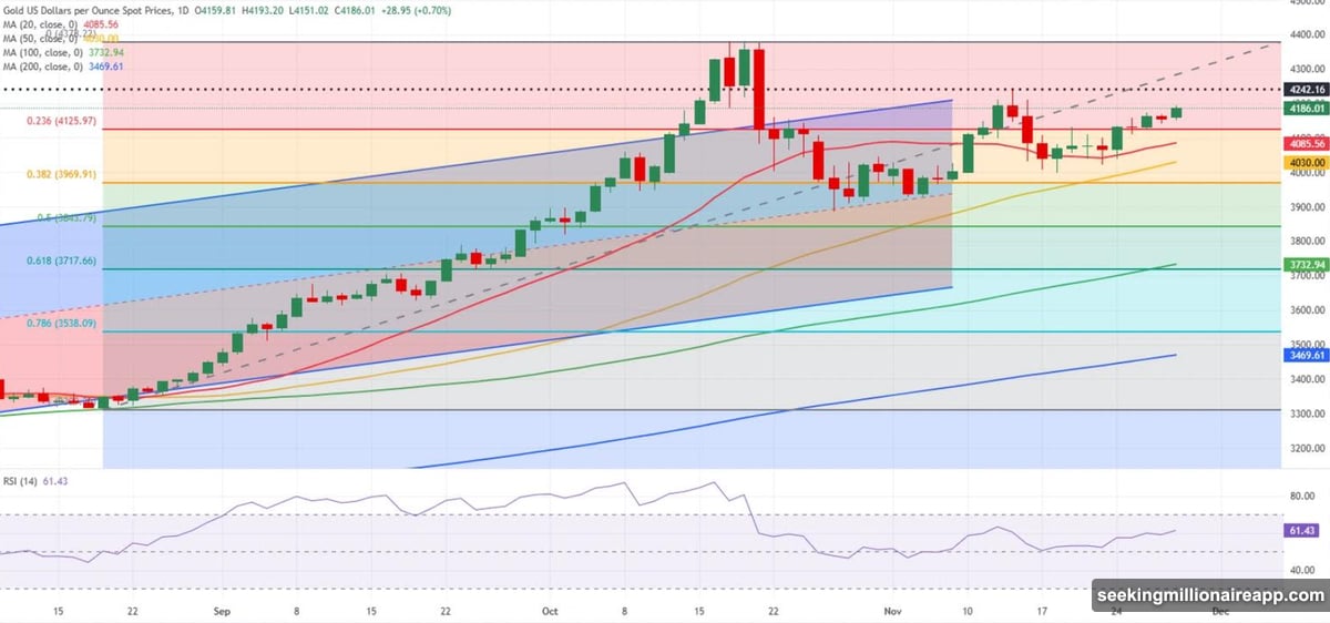 Private employers shed jobs while gold prices climb above $4,100