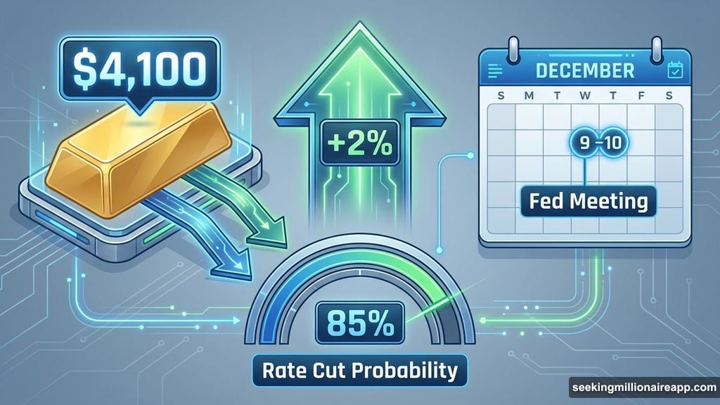 Gold climbs past $4,100 as December rate cut odds reach 85%