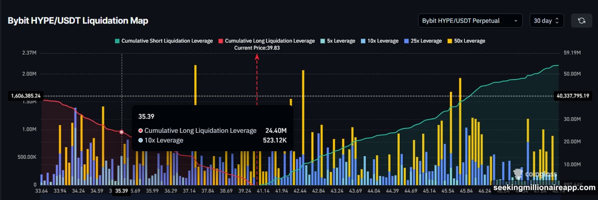 Long positions worth twenty-four million face forced liquidation threat