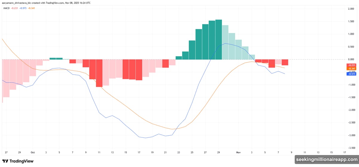 MACD bearish crossover signals weakening momentum and potential downside