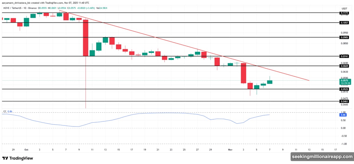 Movement token unlock of 50 million tokens worth $2.90 million