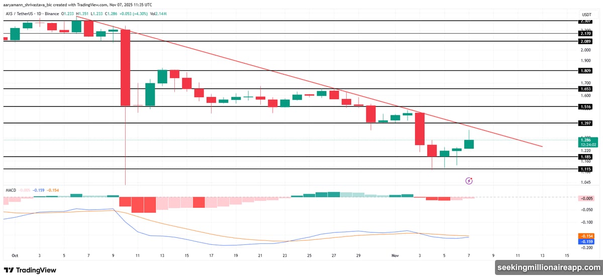 Axie Infinity MACD indicator approaching bullish crossover signal momentum reversal