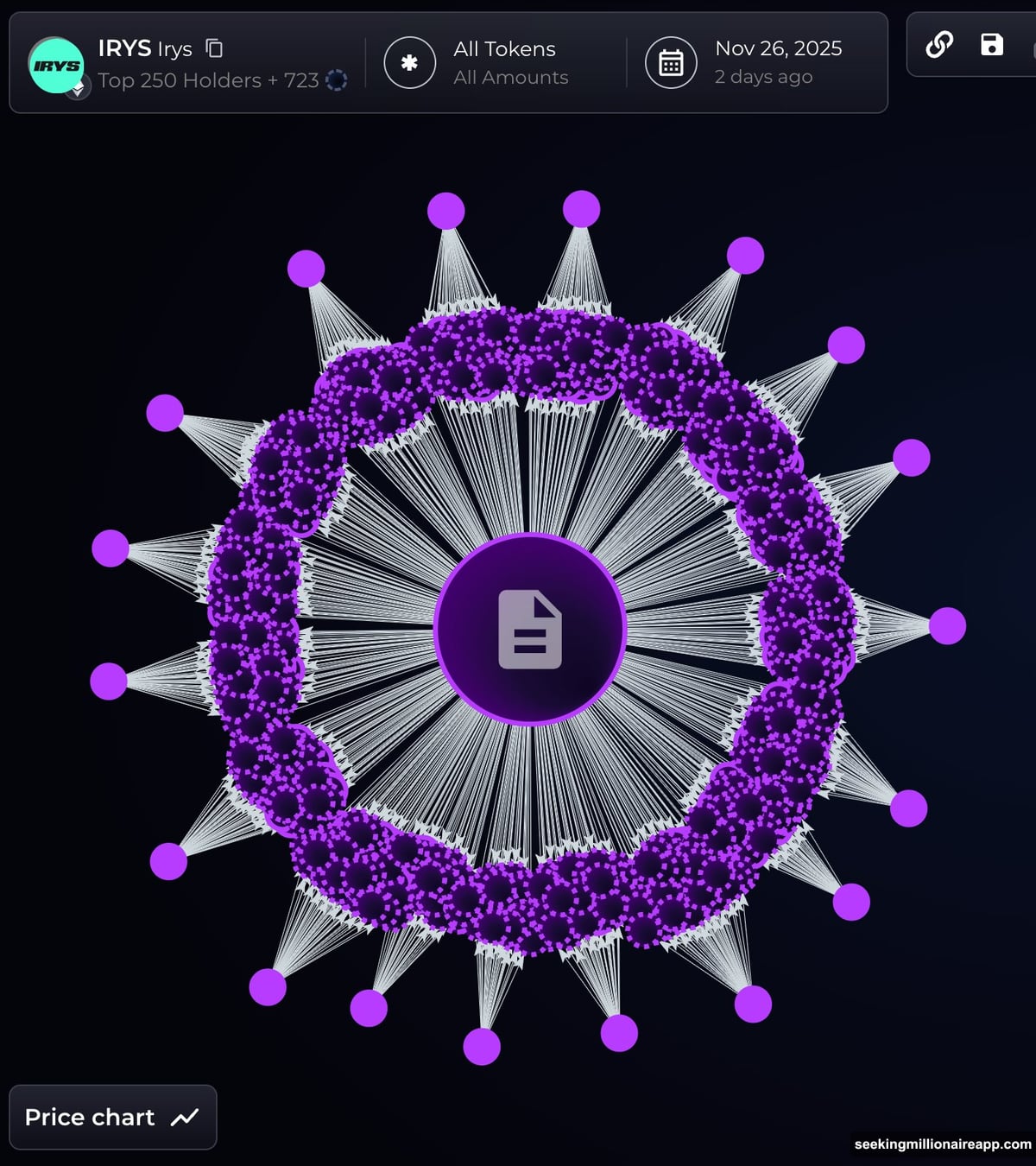 One entity captured tokens through 900 wallet addresses coordination