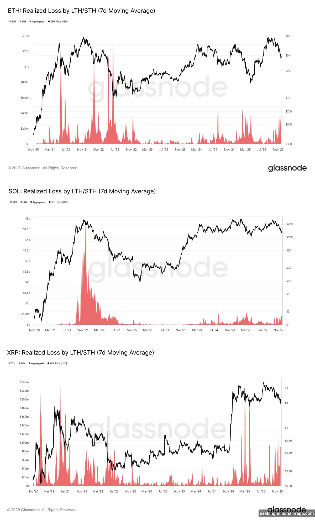 Market Value to Realized Value compares current price to average acquisition cost