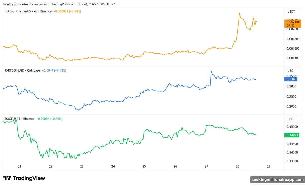 December meme coin mania pattern from previous year rally