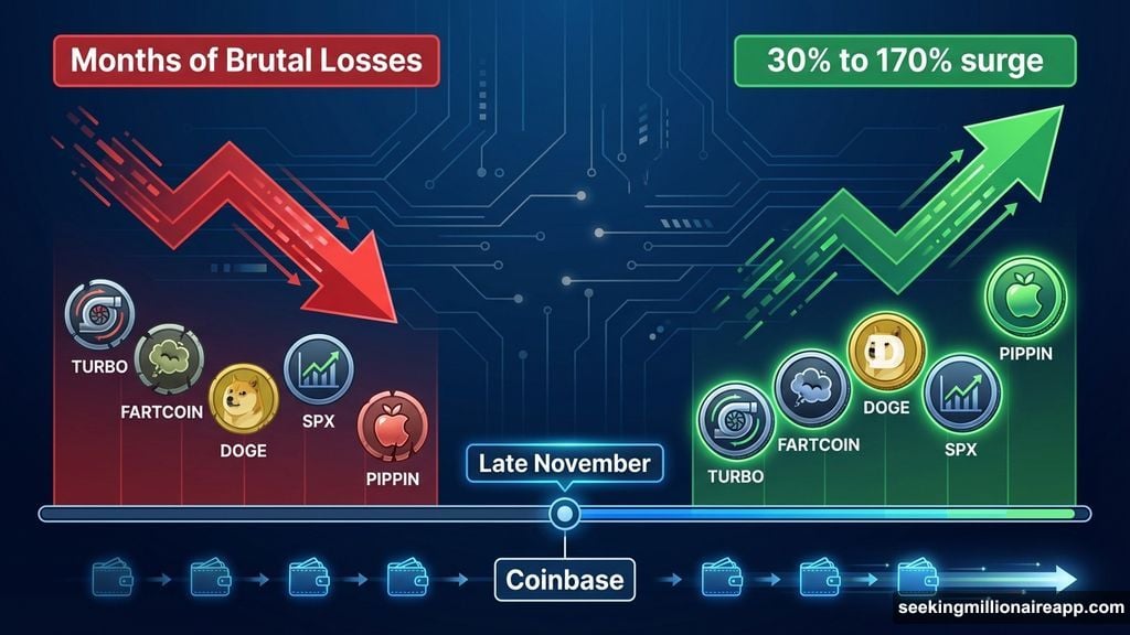 Meme coins jumped 30% to 170% in a single week