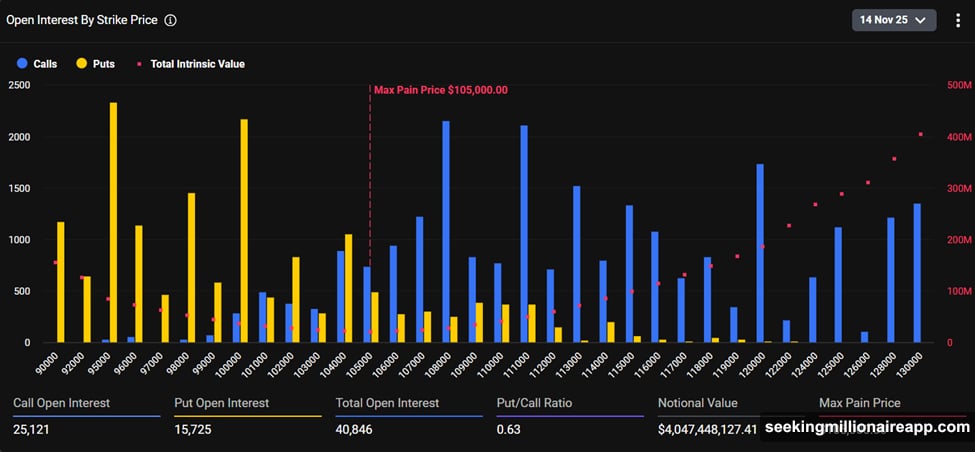 Bitcoin max pain level sits at $105,000 with expiring options