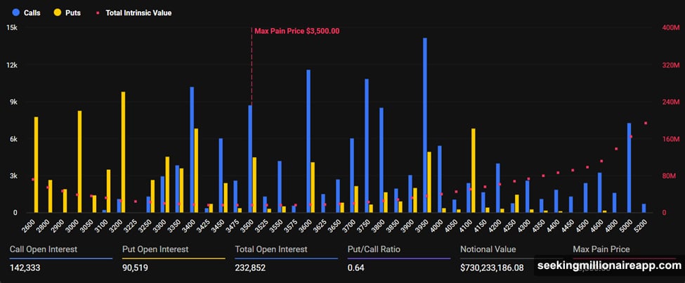 Ethereum options show strong bullish tilt with put-to-call ratio