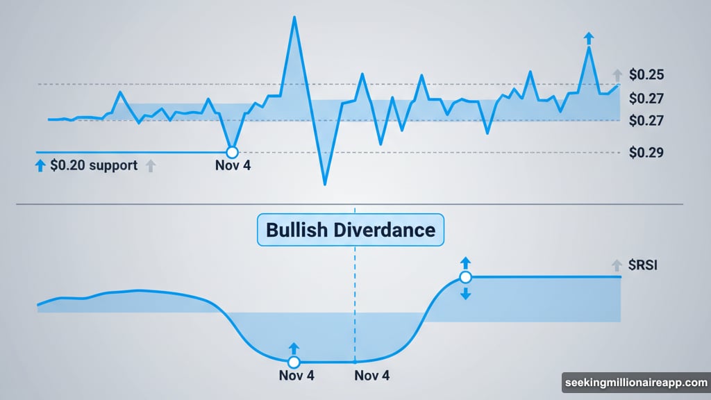 RSI bullish divergence signals weakening selling pressure for Pi Coin