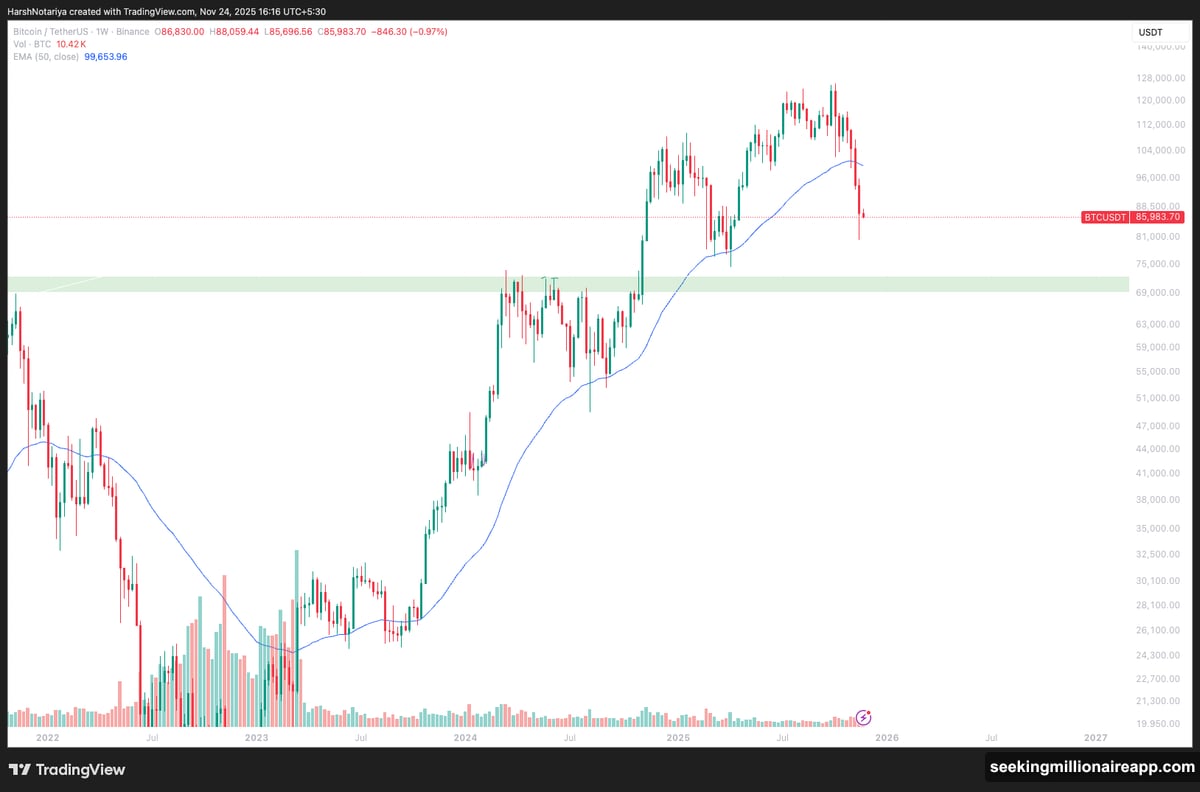 Weak Bitcoin dominance and collapsing altcoins point to deep problems