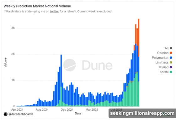 Total notional volume across prediction markets hit $3.3 billion