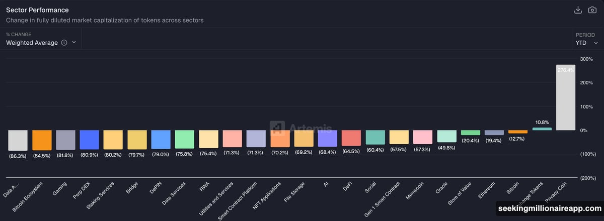 Privacy coins gained 276% while Bitcoin turned negative this year