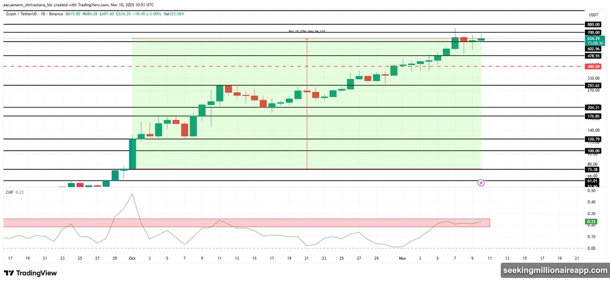 Zcash climbed 756 percent from $74 to $634 in six weeks