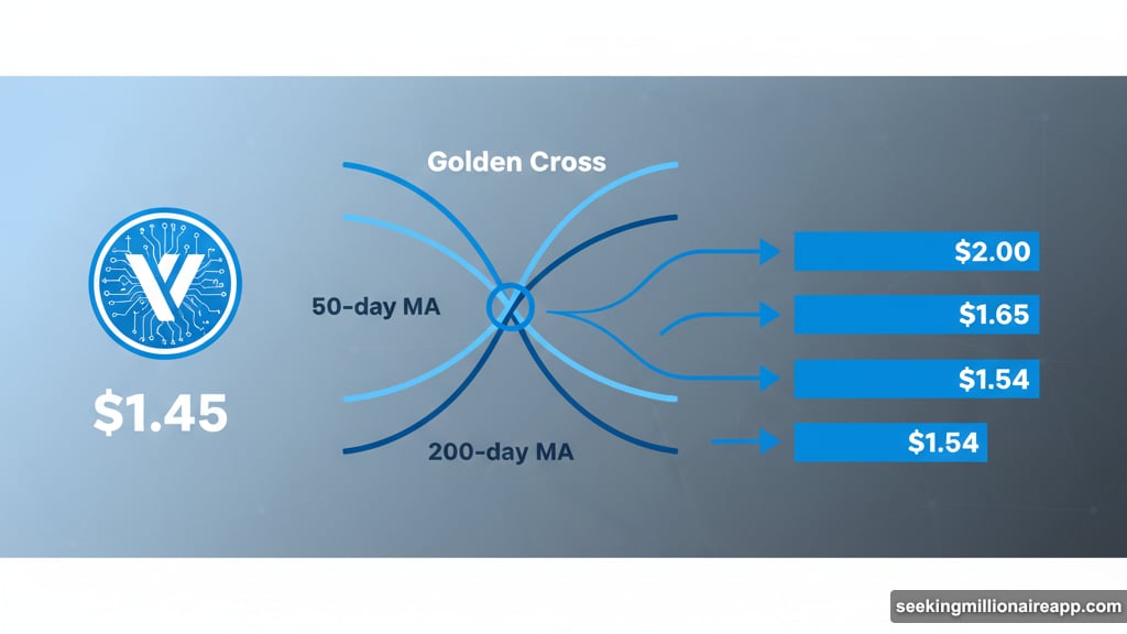 Virtuals Protocol approaches Golden Cross formation at $1.45 price level