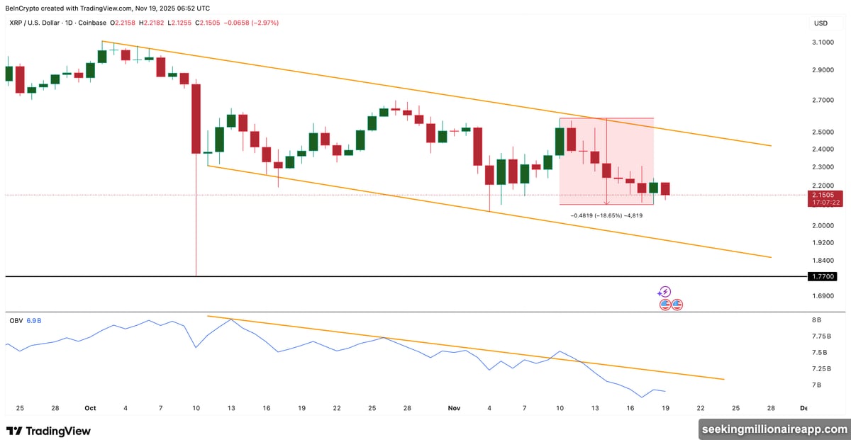 XRP trapped inside descending channel since early October testing support