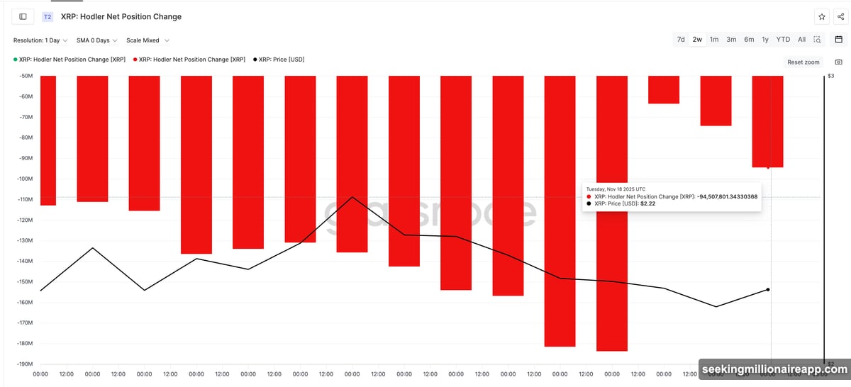 On-Balance Volume confirms selling pressure building faster than buying interest