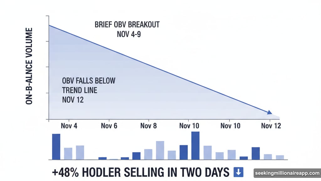 On-Balance Volume confirms selling pressure building as buyers lose conviction