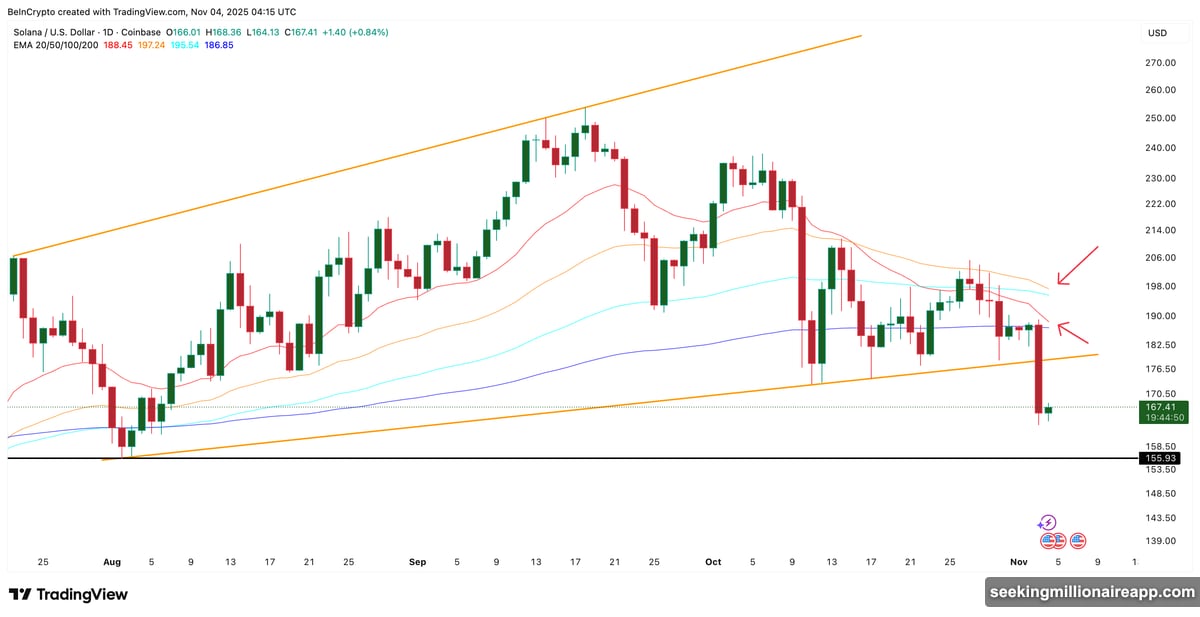 Dual exponential moving average crossovers signal bearish downtrend pressure