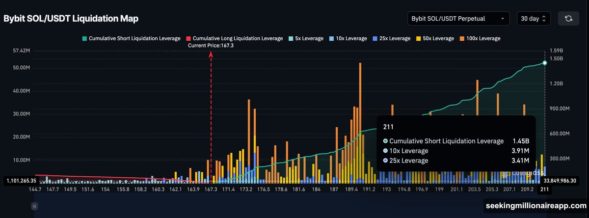 Long squeeze drove massive liquidations on Bybit derivatives exchange