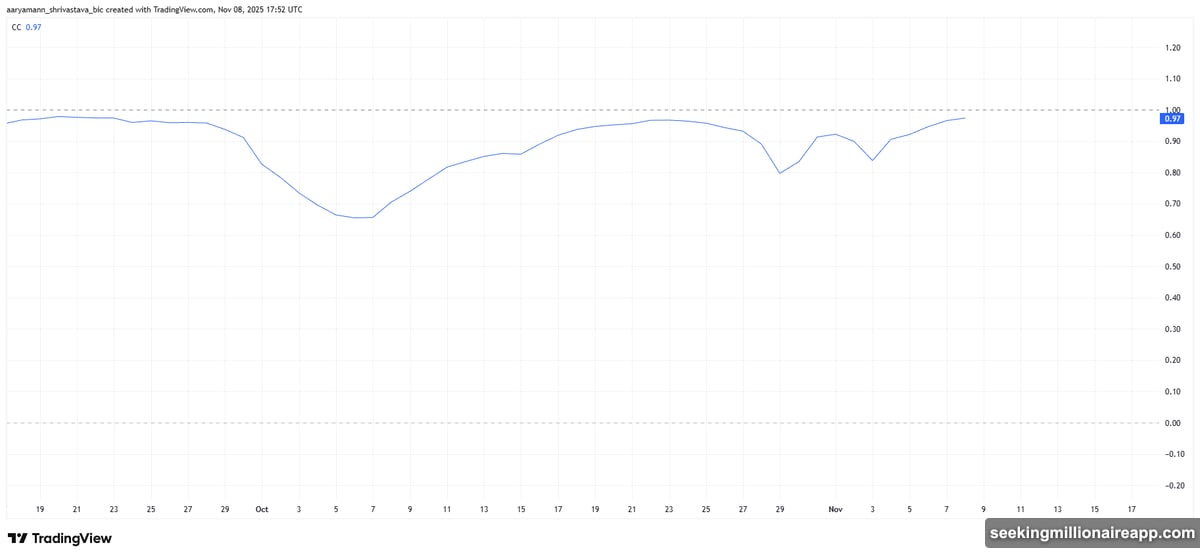 Solana correlation to Bitcoin hit 0.97 showing almost perfect lockstep