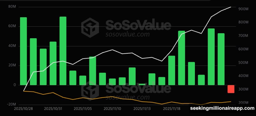 Solana ETFs broke their 21-day winning streak with first outflow