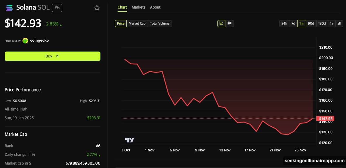 Bitwise BSOL ETF dominates with staking strategy and custody management