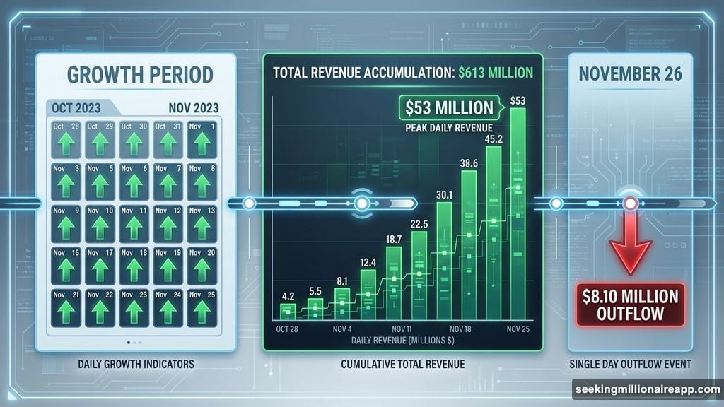 Solana ETFs recorded 21 straight days of positive inflows totaling $613 million