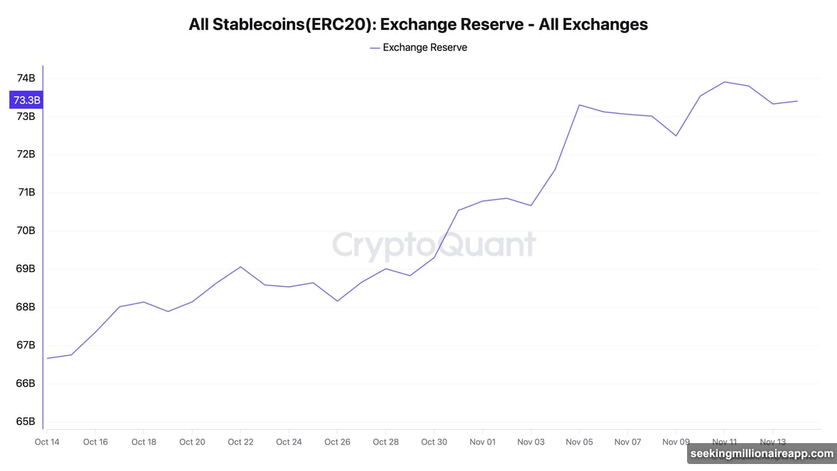 Stablecoin reserves on exchanges jumped $2.6 billion this month