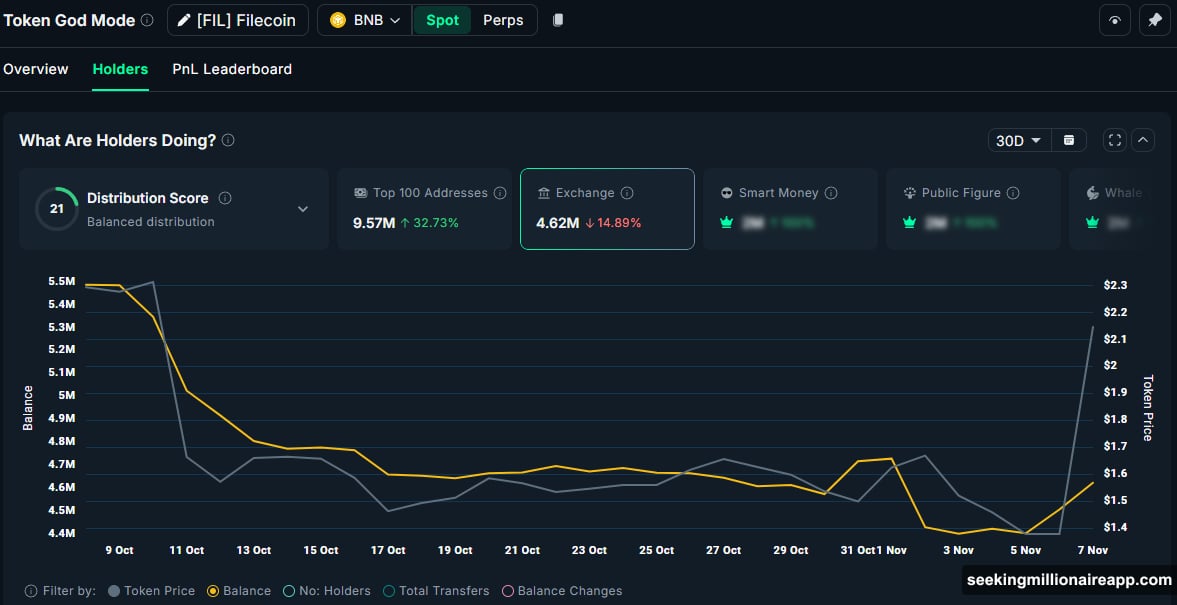 Filecoin leads storage category with institutional accumulation from Grayscale