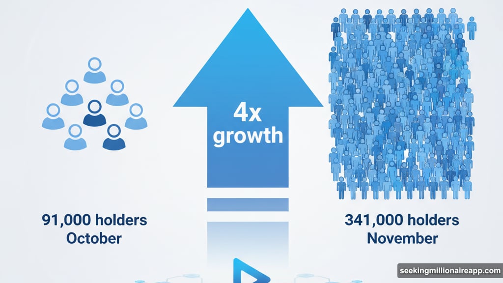 BitTorrent holder count jumped from 91,000 to 341,000 in one month
