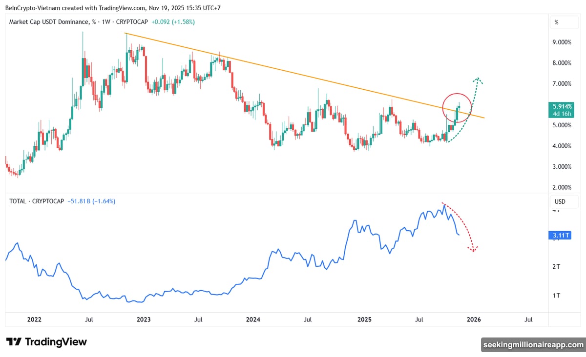 Money flowing out of Bitcoin Ethereum and altcoins into Tether