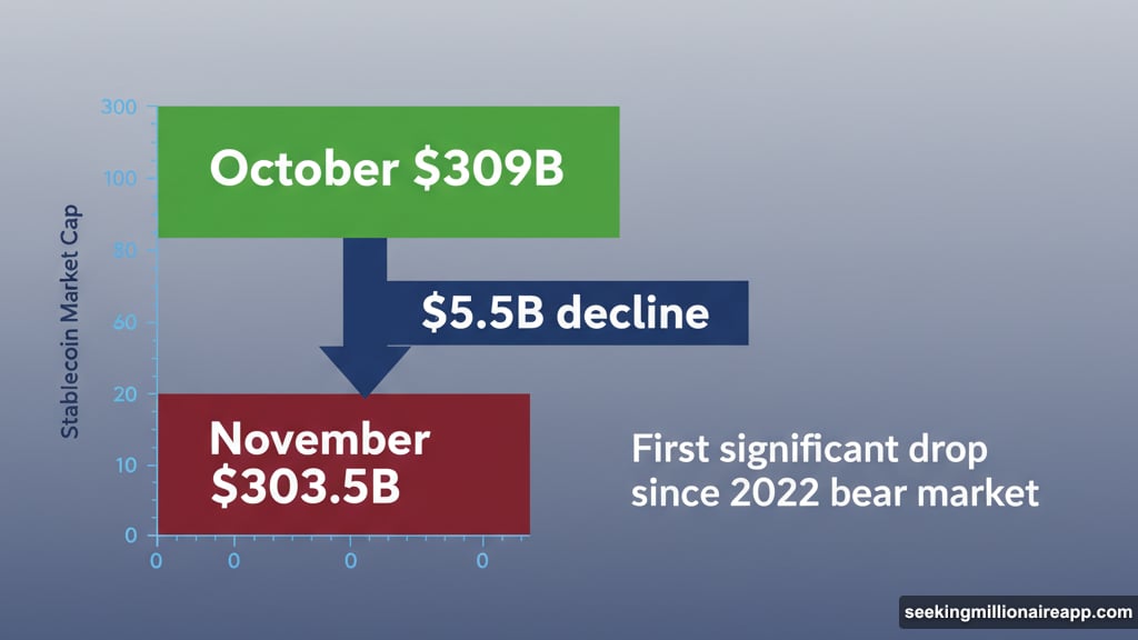 Total stablecoin market cap fell from 309 billion to 303.5 billion