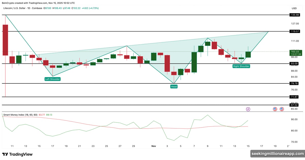 Solana price made lower low while RSI made higher low