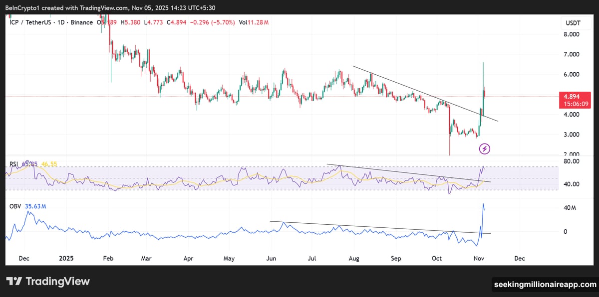 Stop trying to catch falling knives, wait for chart reversals