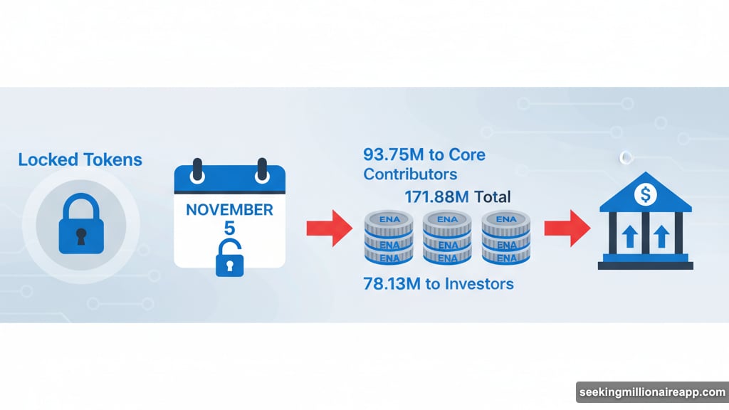 Ethena unlocks 172 million tokens creating immediate selling pressure Wednesday