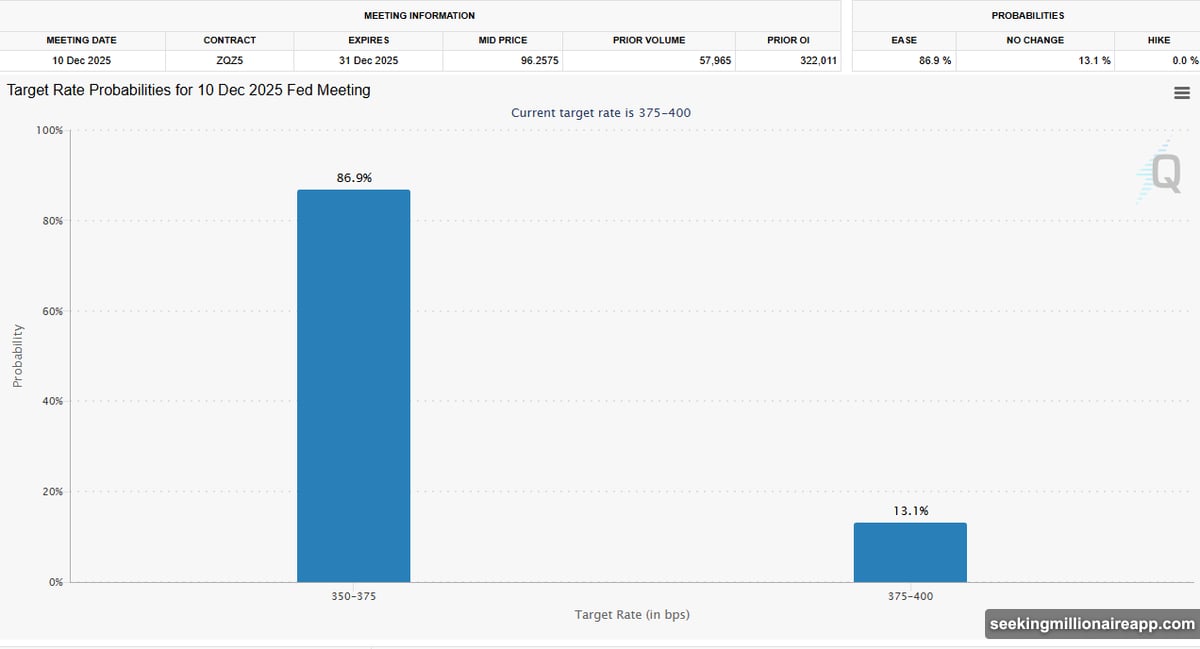 Layoffs jumped to highest level since 2003 forcing Fed rate cuts
