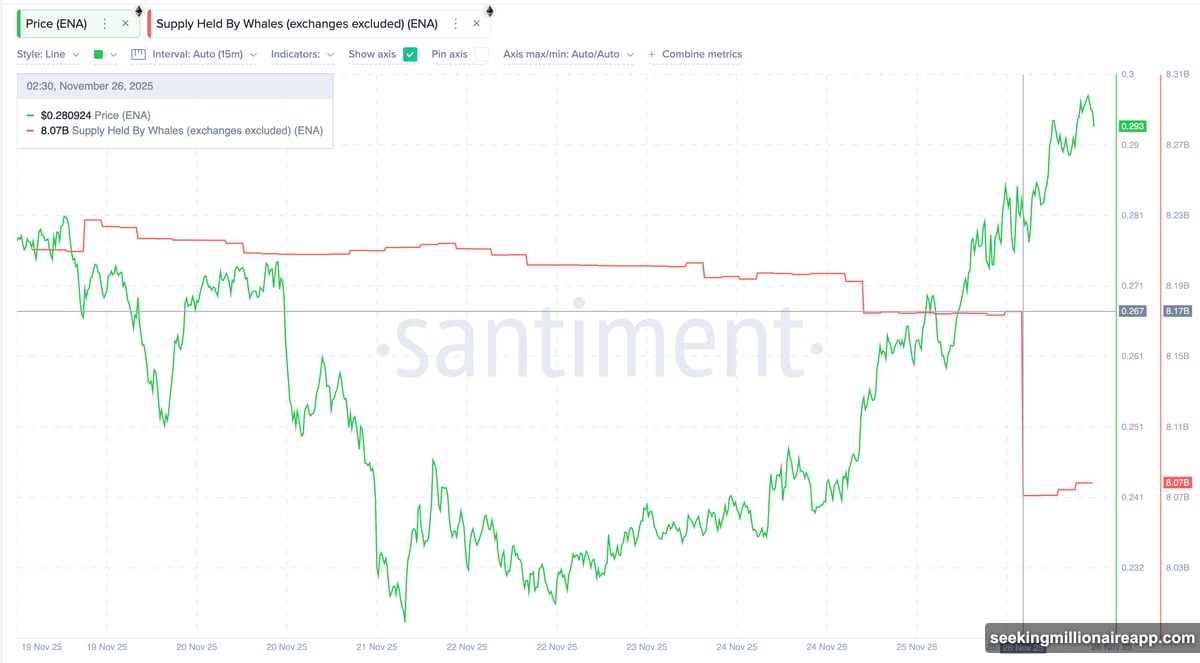 Whales dumped 100 million ENA tokens worth 28 million dollars