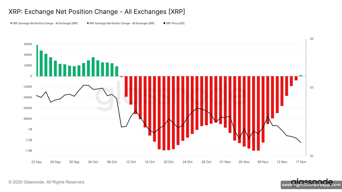 Retail investors moving XRP coins back to exchanges to sell