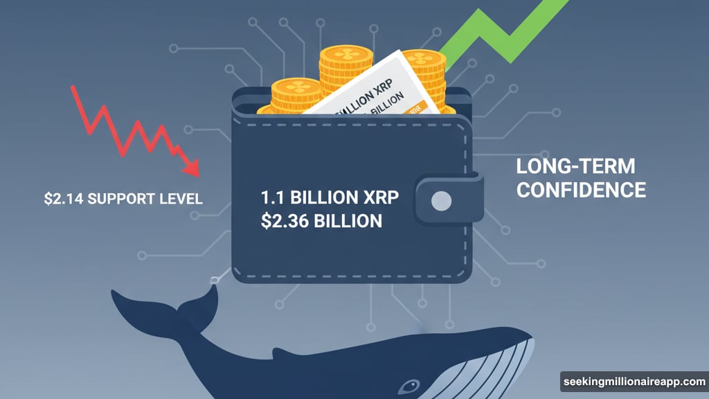 Whale wallets accumulated over one billion XRP this week