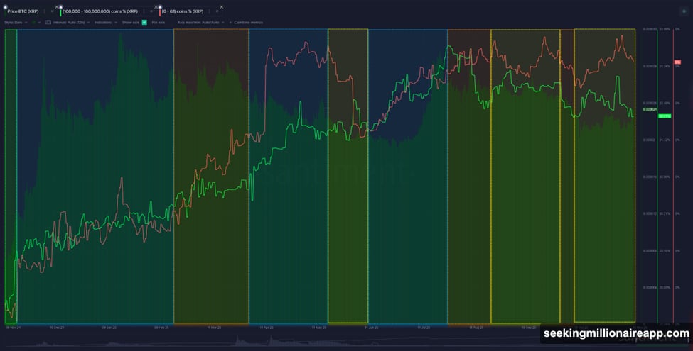 XRP whales quietly accumulate while retail investors panic sell