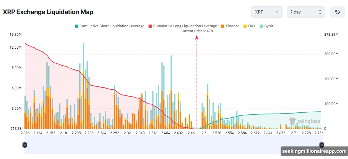 XRP faces $340 million in liquidations if price drops to $2.10