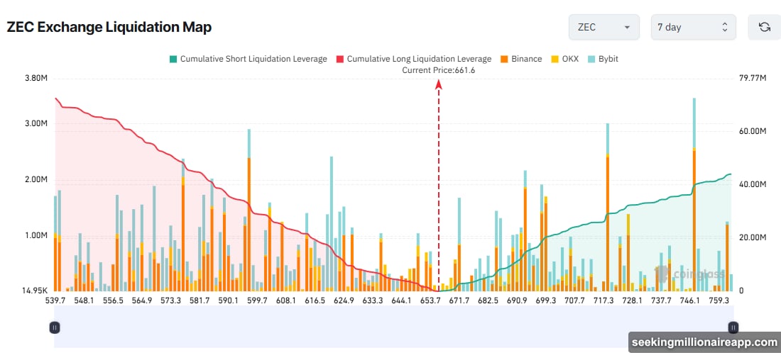 Zcash parabolic rally risks $72 million liquidations on retrace to $540