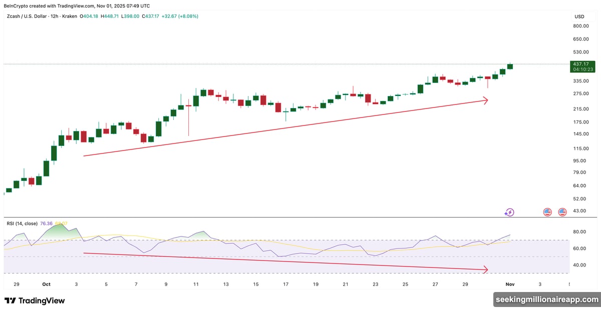 Hidden bullish divergence pattern shows higher price lows with lower RSI