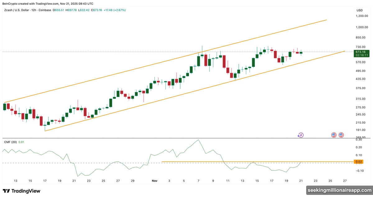 Chaikin Money Flow tracks large wallet inflows and institutional accumulation