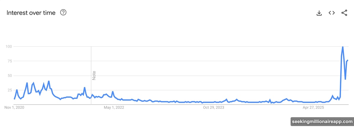 Zcash surged over 500% while Bitcoin became Wall Street's darling